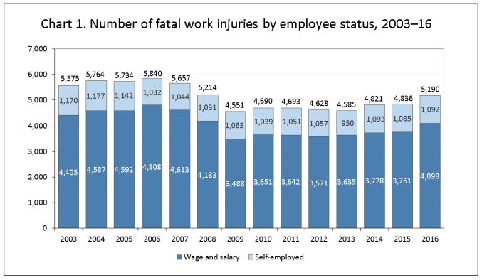 Chart of Fatal Work Injuries